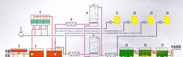 造紙行業(yè)廢水深度處理造紙機(jī)械造紙設(shè)備水處理