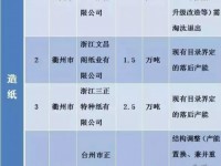 2016年浙江省將再關停4家紙企 8.5萬噸產能
