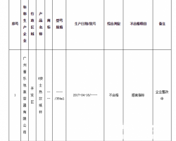 廣州市質監局：1批次紙杯產品不合格