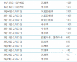 玖龍、山鷹、浙江一大批知名紙廠相繼停機(jī)