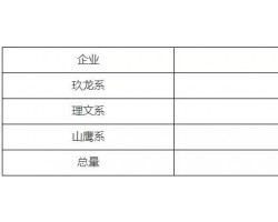 產量下降，營收大漲，玖龍紙業有近400萬噸新產能在建