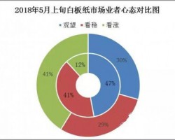 成本帶動白板紙淡季逆襲