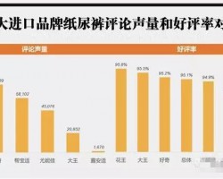 進口品牌紙尿褲電商口碑比拼：幫寶適好評率低