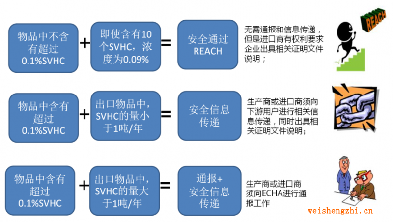 SVHC,法規,REACH,物質清單,防護